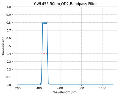 A graph showing the transmission levels across different wavelengths for a bandpass filter with a central wavelength (CWL) of 455nm and a bandwidth of 50nm.