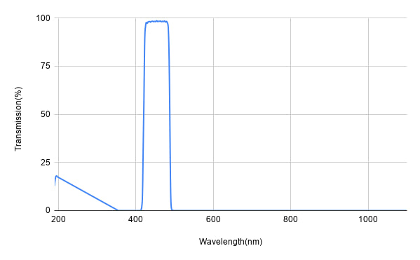 BP455-65 대역통과 필터(CWL=455nm, FWHM=65nm)