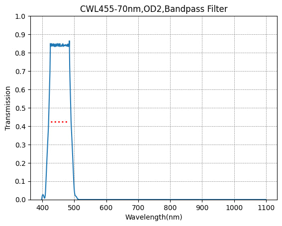 Graph showing the transmission rate on the y-axis against wavelength on the x-axis for a bandpass filter with a central wavelength of 455nm and a bandwidth of 70nm.