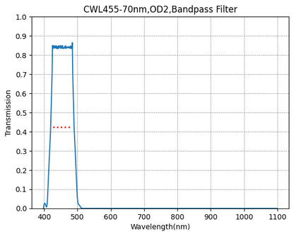 Graph showing the transmission rate on the y-axis against wavelength on the x-axis for a bandpass filter with a central wavelength of 455nm and a bandwidth of 70nm.