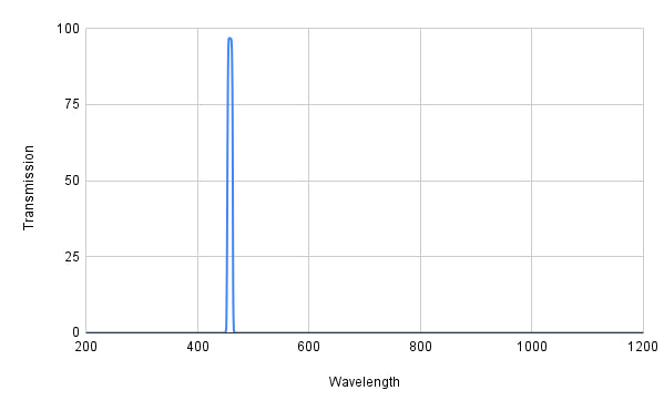 Spectral transmission graph with a peak at around 400 nm on a white background