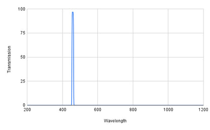 Spectral transmission graph with a peak at around 400 nm on a white background