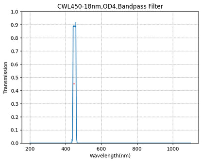 A plot showing the transmission of a bandpass filter against wavelength, with a central wavelength (CWL) marked at 460nm and a bandwidth (FWHM) of 15nm.