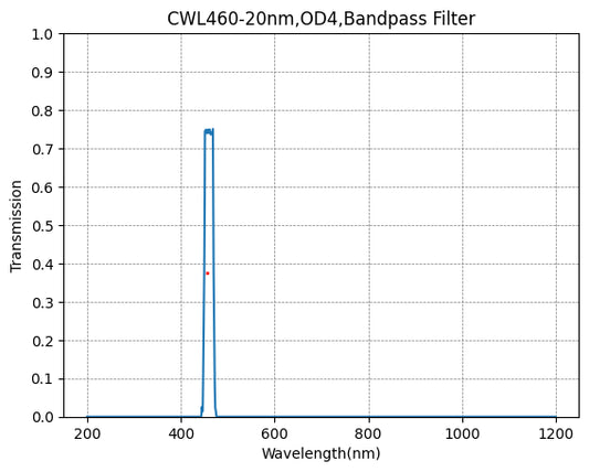 BP460-20 バンドパスフィルター(CWL=460nm、FWHM=20nm)