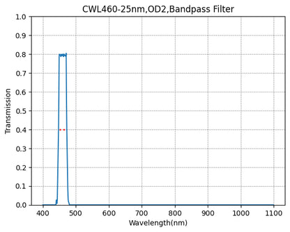 Graph showing the transmission rate on the y-axis and wavelength in nanometers on the x-axis for a bandpass filter with a central wavelength of 460nm and a bandwidth of 25nm.