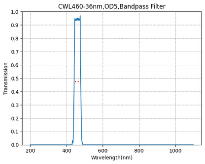 Graph showing the transmission rate on the y-axis and wavelength in nanometers on the x-axis for a bandpass filter with a central wavelength of 460nm and a bandwidth of 36nm.