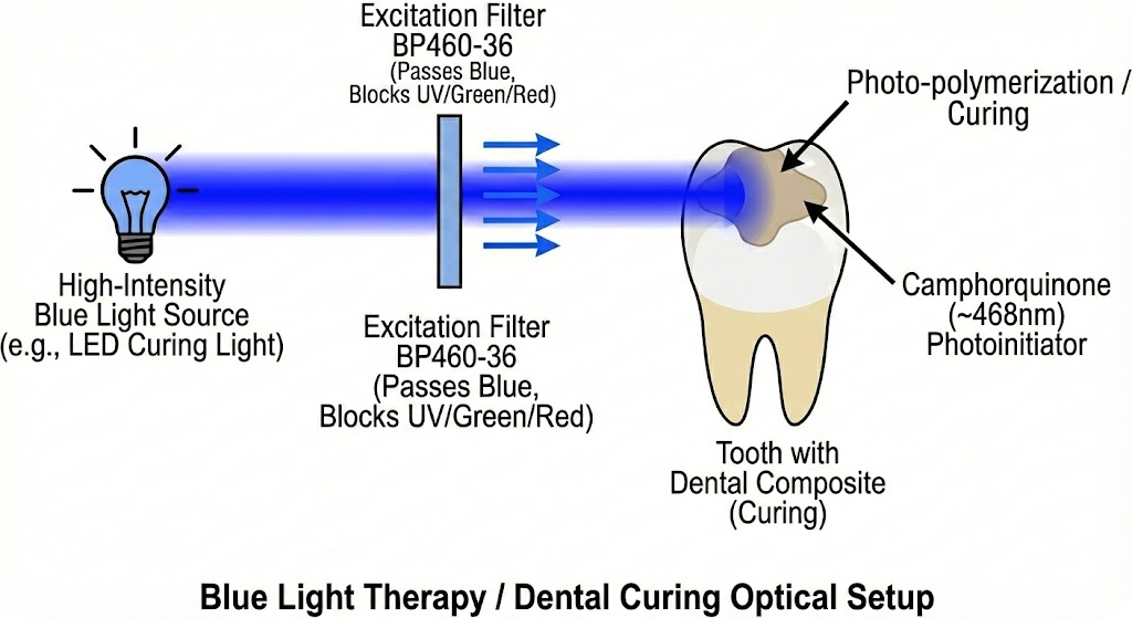BP460-36 Bandpass Filter - Blue Light Therapy / Dental Curing
