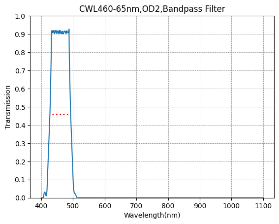 Transmission spectrum graph of a bandpass filter with wavelength range from 400 to 1100 nm.