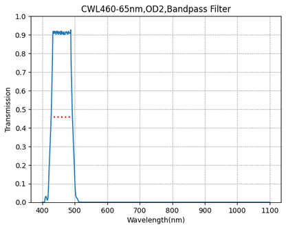 Transmission spectrum graph of a bandpass filter with wavelength range from 400 to 1100 nm.