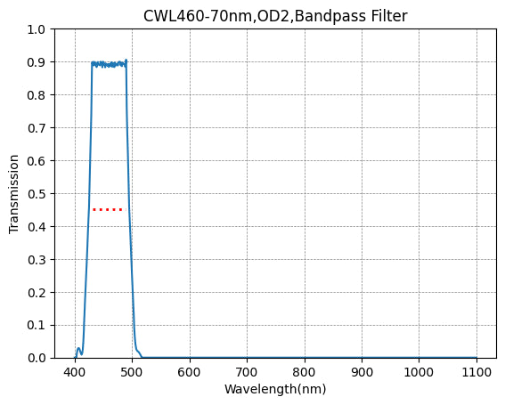 Graph showing the transmission rate on the y-axis against wavelength on the x-axis for a bandpass filter with a central wavelength of 460nm and a bandwidth of 70nm.