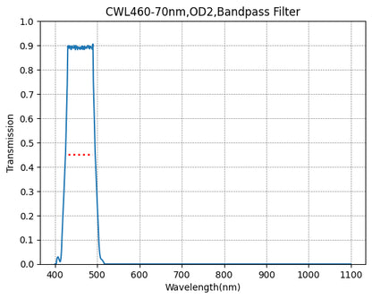 Graph showing the transmission rate on the y-axis against wavelength on the x-axis for a bandpass filter with a central wavelength of 460nm and a bandwidth of 70nm.