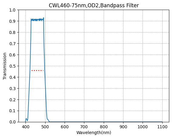Transmission spectrum graph of a bandpass filter with wavelength range from 400 to 1100 nm.