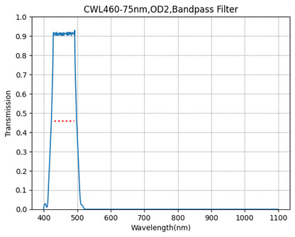 Transmission spectrum graph of a bandpass filter with wavelength range from 400 to 1100 nm.