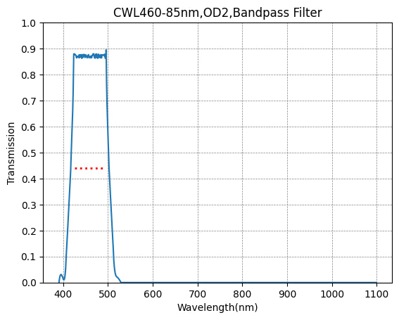Graph showing the transmission rate on the y-axis and wavelength in nanometers on the x-axis for a bandpass filter with a central wavelength of 460nm and a bandwidth of 85nm.