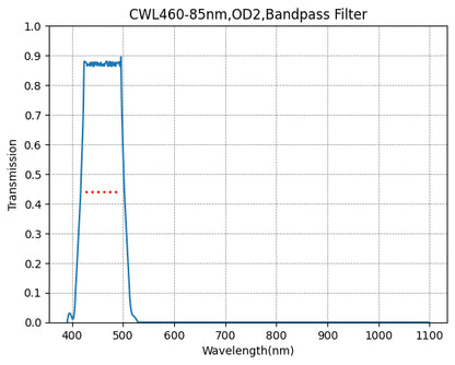 Graph showing the transmission rate on the y-axis and wavelength in nanometers on the x-axis for a bandpass filter with a central wavelength of 460nm and a bandwidth of 85nm.