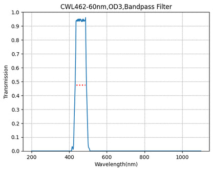 A graph showing the transmission rate on the y-axis against wavelength on the x-axis for a bandpass filter with a central wavelength of 462nm and a bandwidth of 60nm.