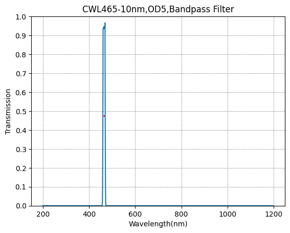 Graph of transmission vs wavelength for a CWL465-10nm, OD5, Bandpass Filter