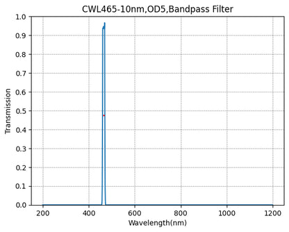 Graph of transmission vs wavelength for a CWL465-10nm, OD5, Bandpass Filter