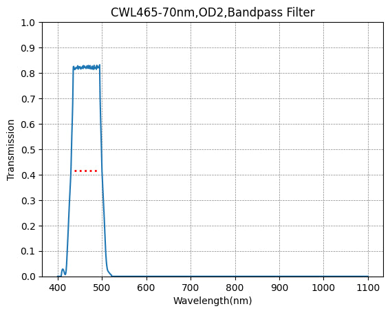 Graph showing the transmission rate on the y-axis against wavelength on the x-axis for a bandpass filter with a central wavelength of 465nm and a bandwidth of 70nm.