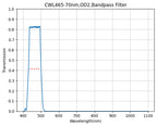 Graph showing the transmission rate on the y-axis against wavelength on the x-axis for a bandpass filter with a central wavelength of 465nm and a bandwidth of 70nm.
