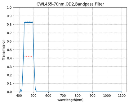 Graph showing the transmission rate on the y-axis against wavelength on the x-axis for a bandpass filter with a central wavelength of 465nm and a bandwidth of 70nm.