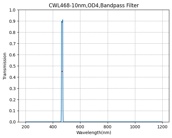 Graph showing the transmission verses wavelength for a bandpass filter with a central wavelength of 468nm and a FWHM of 10nm.