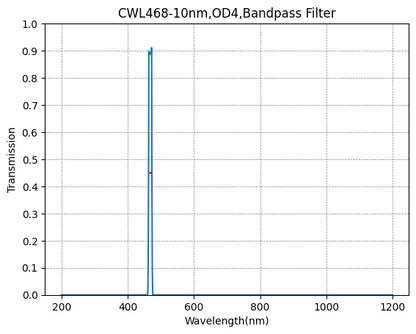 Graph showing the transmission verses wavelength for a bandpass filter with a central wavelength of 468nm and a FWHM of 10nm.