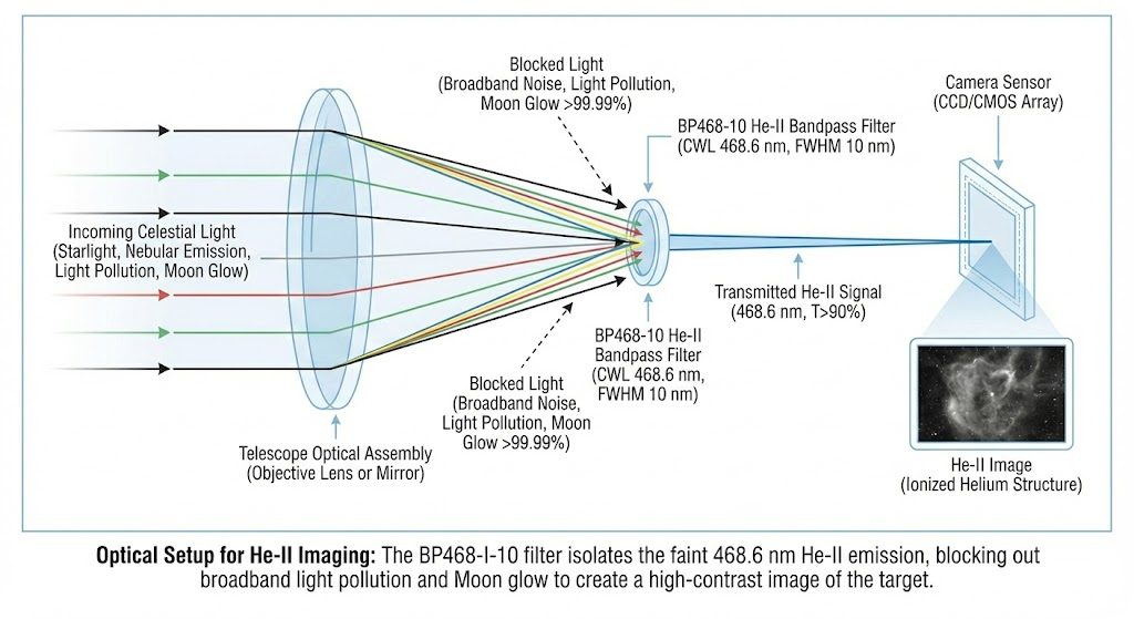 BP468-10 Bandpass Filter - Astronomy: He-II (Ionized Helium) Imaging
