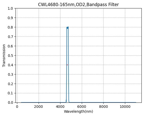 BP4680-165 (4680nm CWL, OD2@400-11000nm, FWHM=165nm) Bandpass Filter