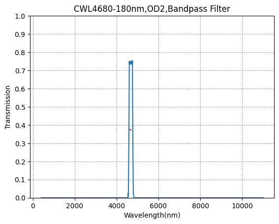 BP4680-180 (4680nm CWL, OD2@400-11000nm, FWHM=180nm) Bandpass Filter