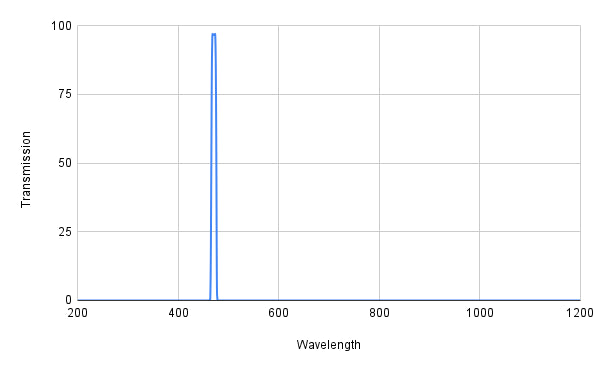 Spectral transmission graph with a peak at around 400 nm on a white background