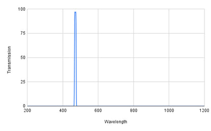 Spectral transmission graph with a peak at around 400 nm on a white background
