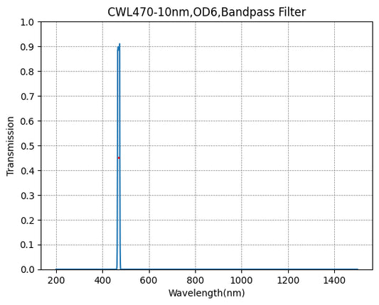 BP470-10 Bandpass Filter(CWL=470nm,FWHM=10nm)