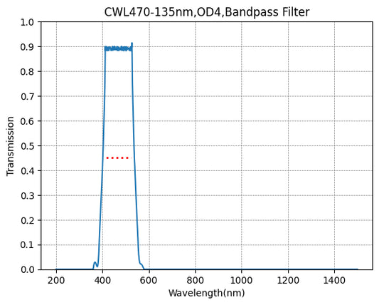 BP470-135 バンドパスフィルター(CWL=470nm、FWHM=135nm)