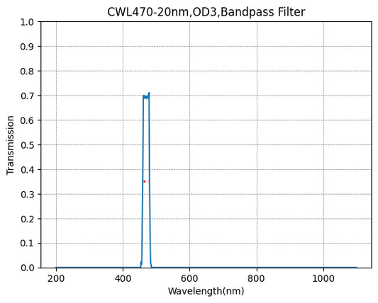 BP470-20 Bandpassfilter (CWL = 470 nm, FWHM = 20 nm)