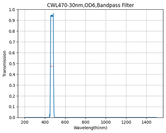 BP470-30 Bandpass Filter(CWL=470nm,FWHM=30nm)