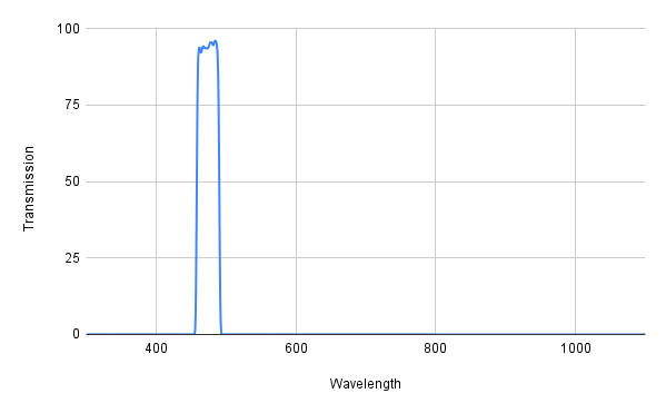Spectral transmission graph with a peak at around 470 nm on a white 