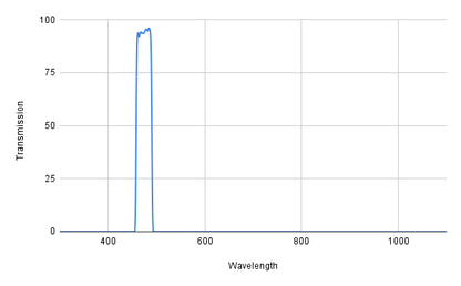 Spectral transmission graph with a peak at around 470 nm on a white 
