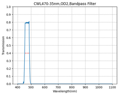 Graph showing the transmission levels across different wavelengths for a bandpass filter with a central wavelength of 470nm and a bandwidth of 35nm.