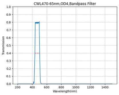 Graph showing the transmission levels across different wavelengths for a bandpass filter with a central wavelength (CWL) of 470nm and a bandwidth of 65nm.