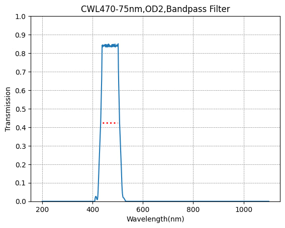 A graph showing the transmission rate on the y-axis against wavelength on the x-axis for a bandpass filter with a central wavelength of 470nm and a bandwidth of 75nm.
