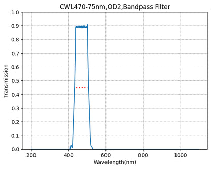 A graph showing the transmission rate on the y-axis against wavelength on the x-axis for a bandpass filter with a central wavelength of 470nm and a bandwidth of 75nm.