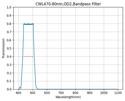 Graph showing the transmission rate on the y-axis against wavelength on the x-axis for a bandpass filter with a central wavelength of 470nm and a bandwidth of 80nm.