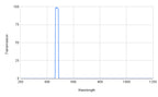 Spectral transmission curve with a peak at around 400 nm on a graph.