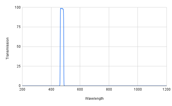 Spectral transmission curve with a peak at around 400 nm on a graph.