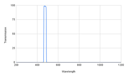 Spectral transmission curve with a peak at around 400 nm on a graph.