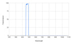 Spectral transmission graph with a peak at around 500 nm on a white background