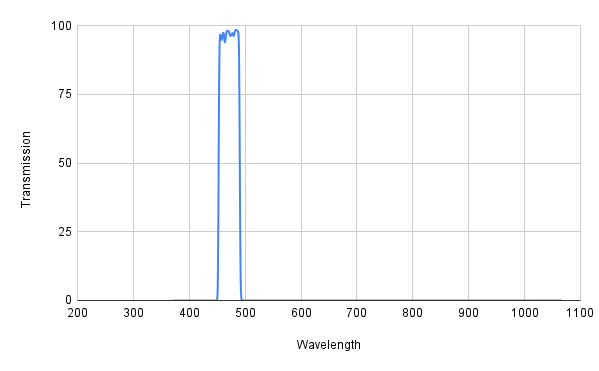 Spectral transmission graph with a peak at around 500 nm on a white background