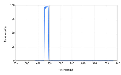 Spectral transmission graph with a peak at around 500 nm on a white background