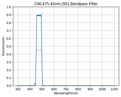Graph showing the transmission verses wavelength for a bandpass filter with a central wavelength of 475nm and a bandwidth of 45nm.